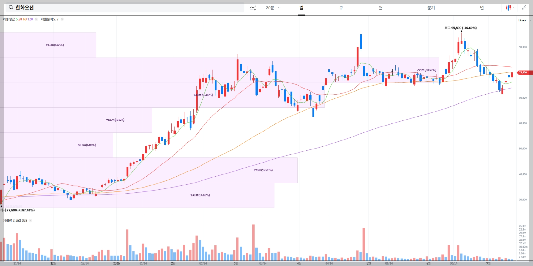 한화오션 현재 주가 차트