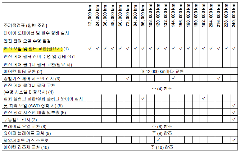 2022 더넥스트 이쿼녹스 엔진오일 교체 주기 (일반조건표)