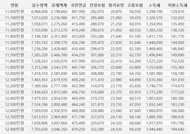 2022년 연봉금액별 실 수령액