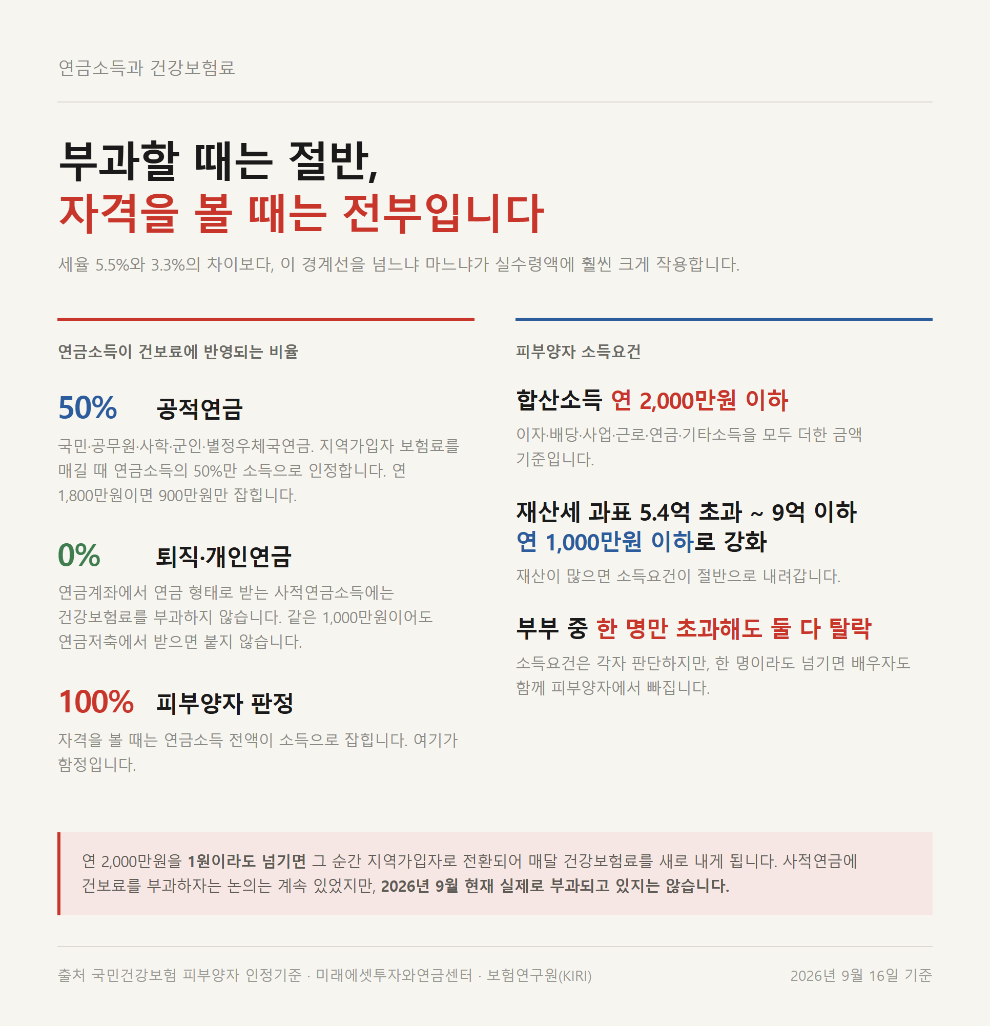 연금 종류에 따라 건강보험료 반영 비율이 어떻게 달라지는지 비교한 표 &mdash; 공적연금은 지역가입자 보험료 산정에 50% 반영되고 피부양자 판정에는 100% 반영되는 반면, 연금저축&middot;IRP 같은 사적연금에는 건강보험료가 부과되지 않음
