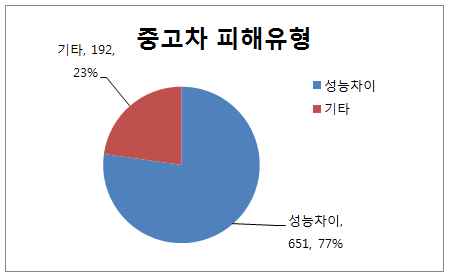 중고차 매매 피해 유형