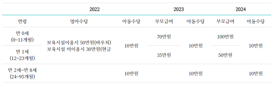 영아수당, 아동수당, 부모급여