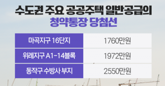 주택청약통장 25만원 상향 시행시기, 혜택