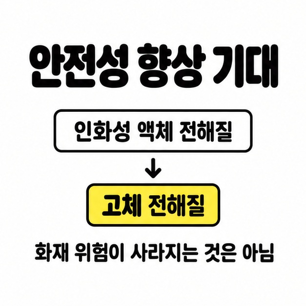 인화성 액체 전해질에서 고체 전해질로 바뀌는 흐름과 화재 위험이 사라지는 것은 아니라는 설명을 담은 이미지