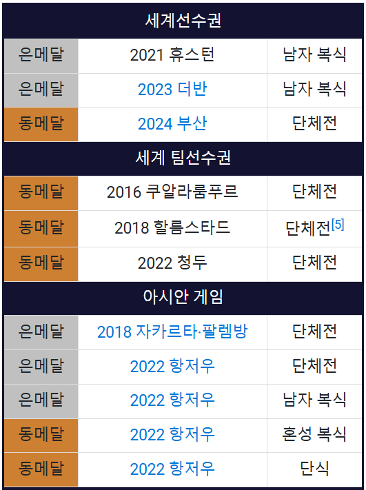 대한민국 탁구 국가대표 장우진 선수 수상기록