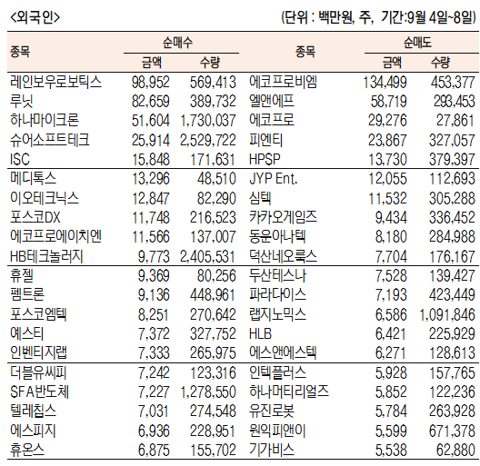 코스닥 주간 외국인 순매수 순매도