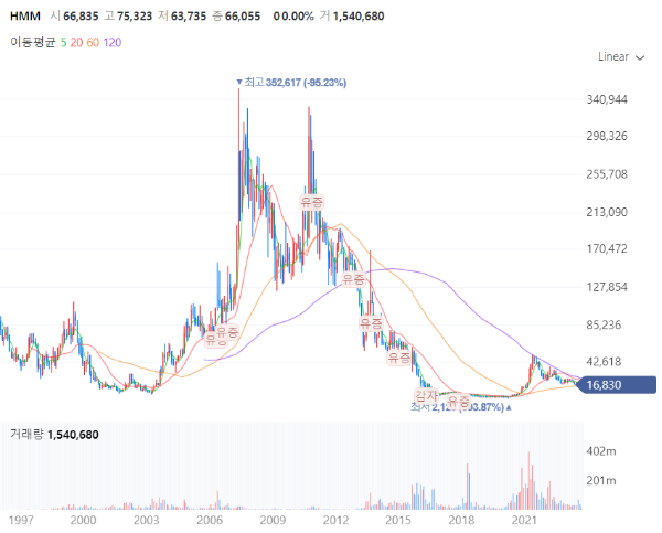 해운관련주대장주수혜주TOP5_HMM