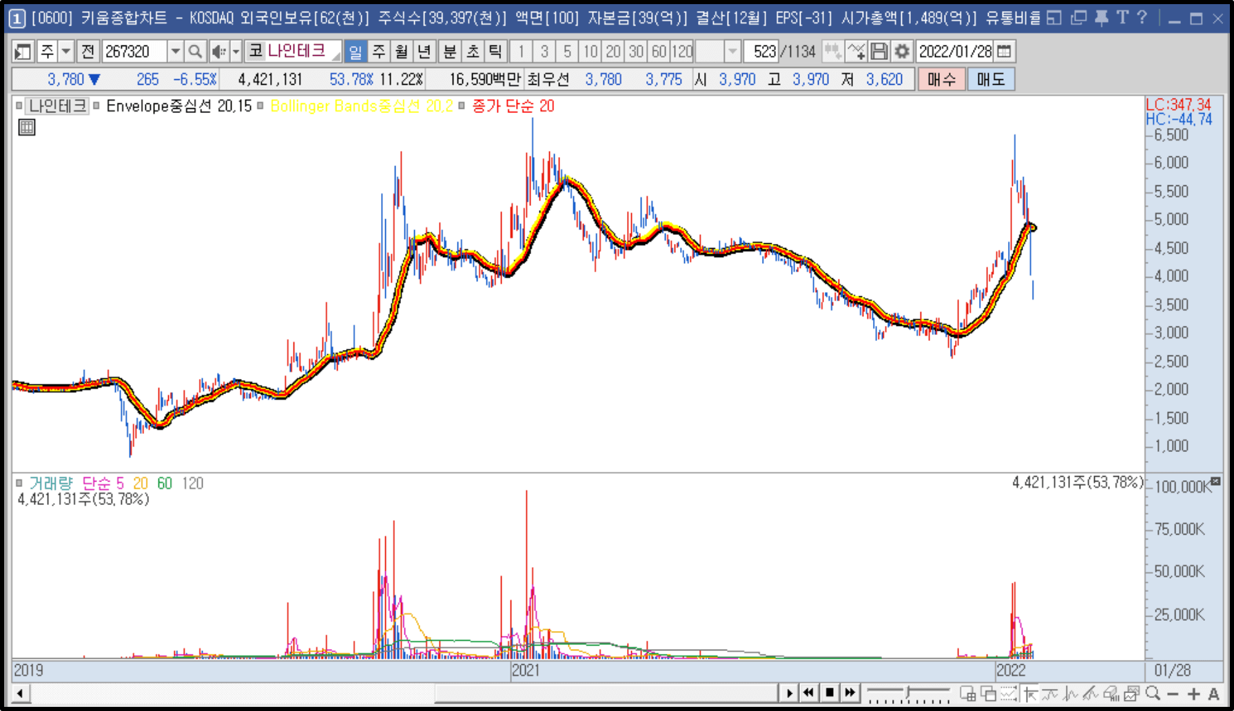 세 가지 보조지표를 적용한 차트