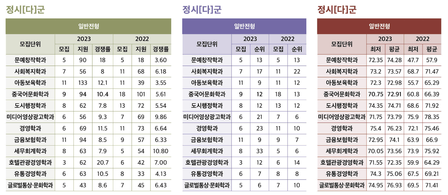 2023 협성대 정시 입시결과