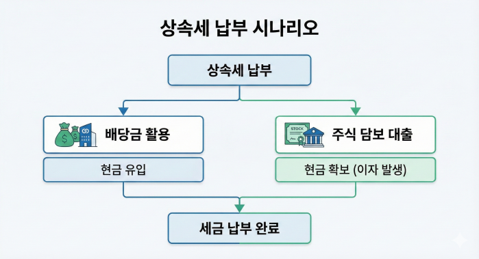 왜 '별세' 소식에 주가는 폭등할까? (ft. 상속세의 역설)