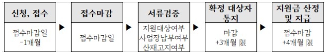플랫폼 노동자 산재보험료지원사업 3차모집경기도