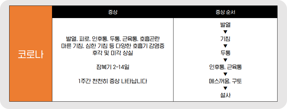 코로나 증상 비교 표