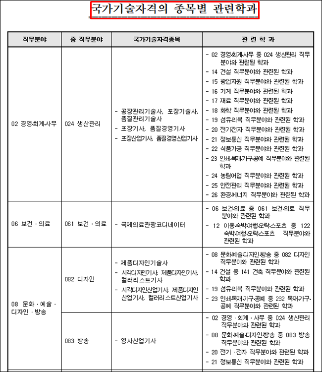 응시자격-관련학과