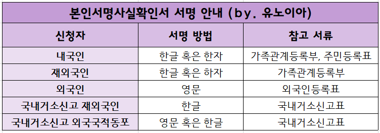 본인서명사실확인서-신청에-따른-서명법-안내표