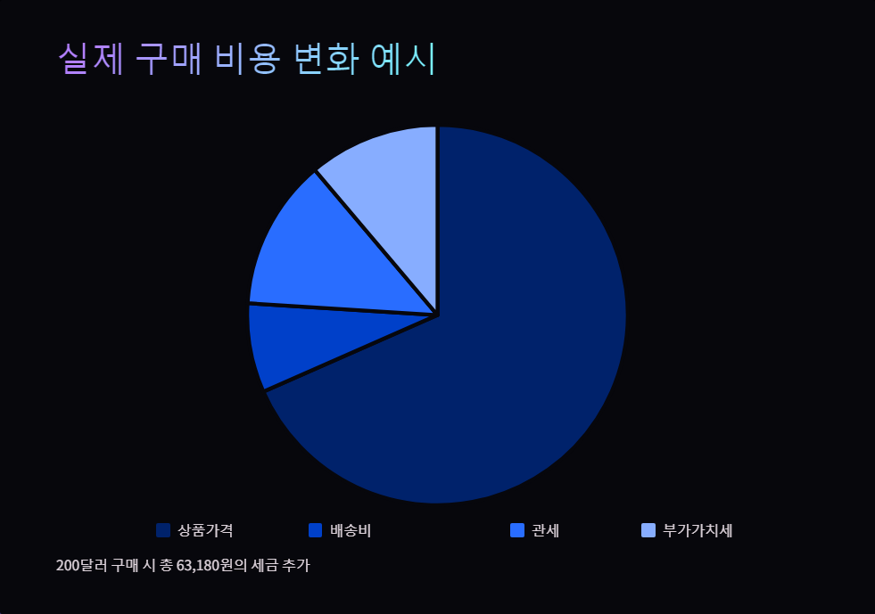 통관