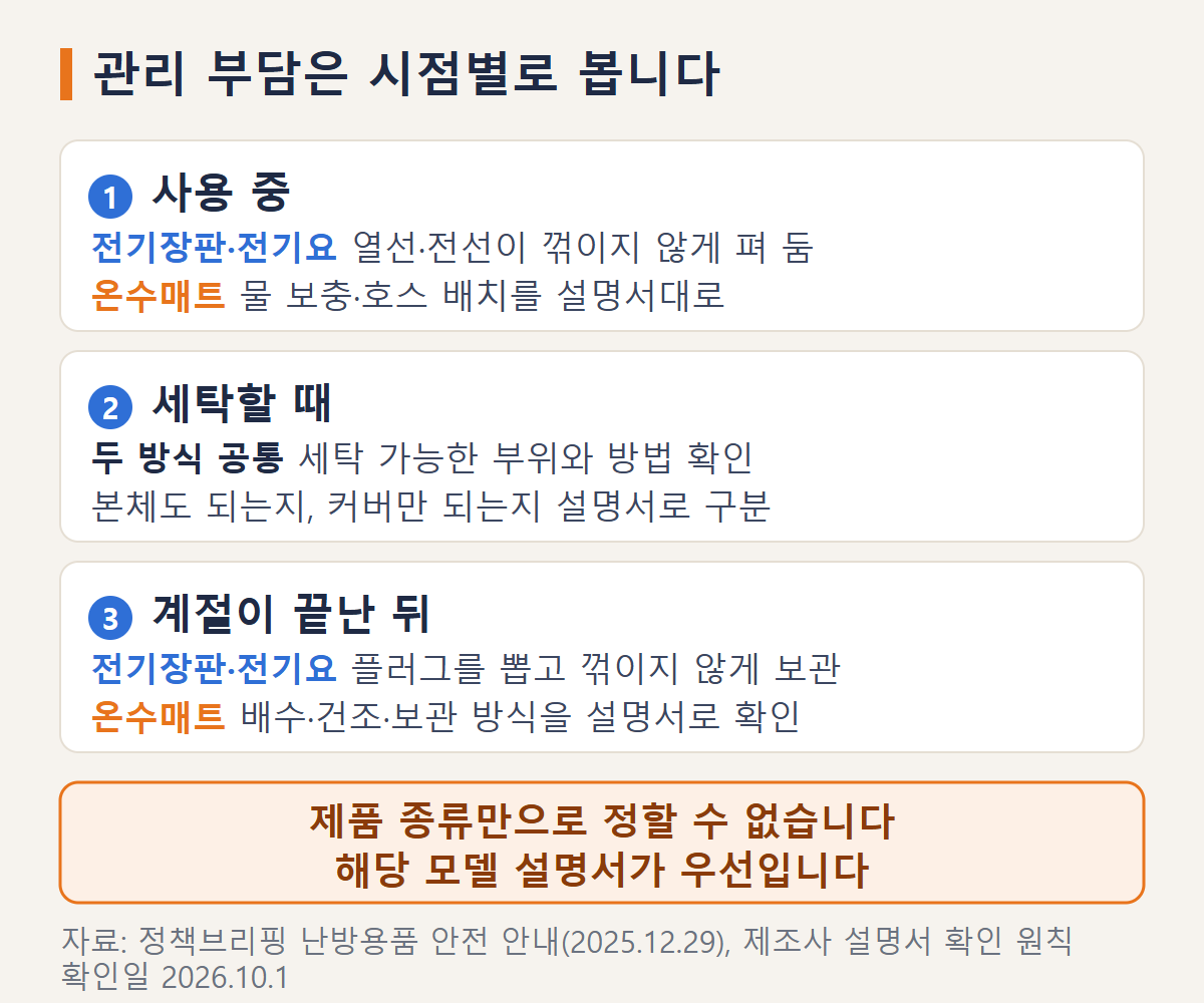 난방매트를 사용할 때, 세탁할 때, 계절이 끝난 뒤 확인할 관리 항목