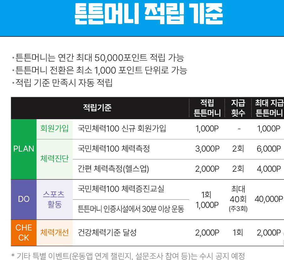 2025년 국민체력100 이용 방법 및 적립금 활용 총정리