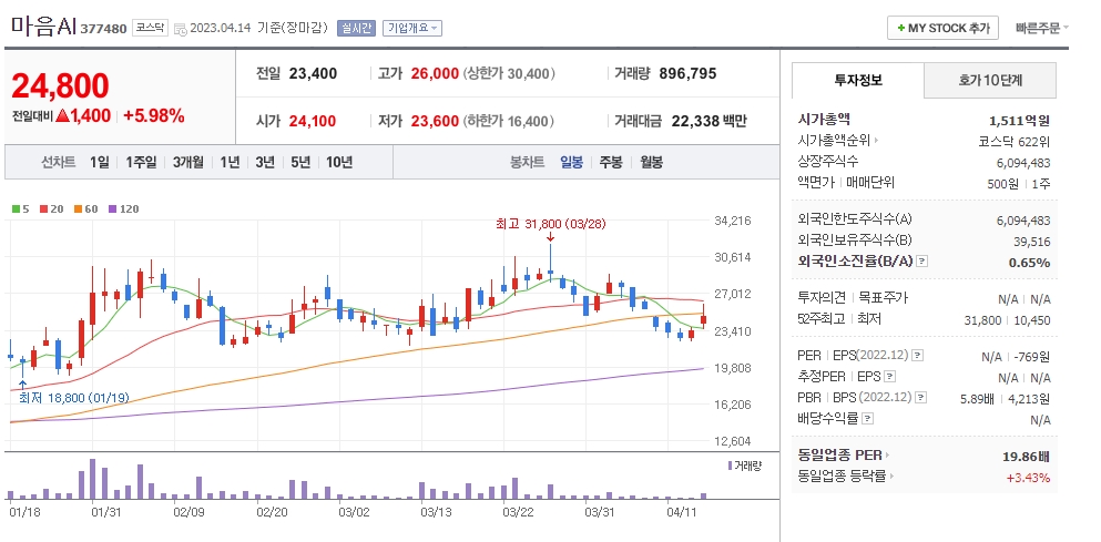 마음AI 일봉차트