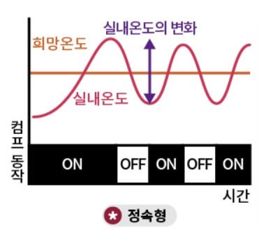 정속형_에어컨_온도