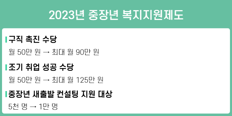 2023년 국민취업지원제도 달라지는 제도