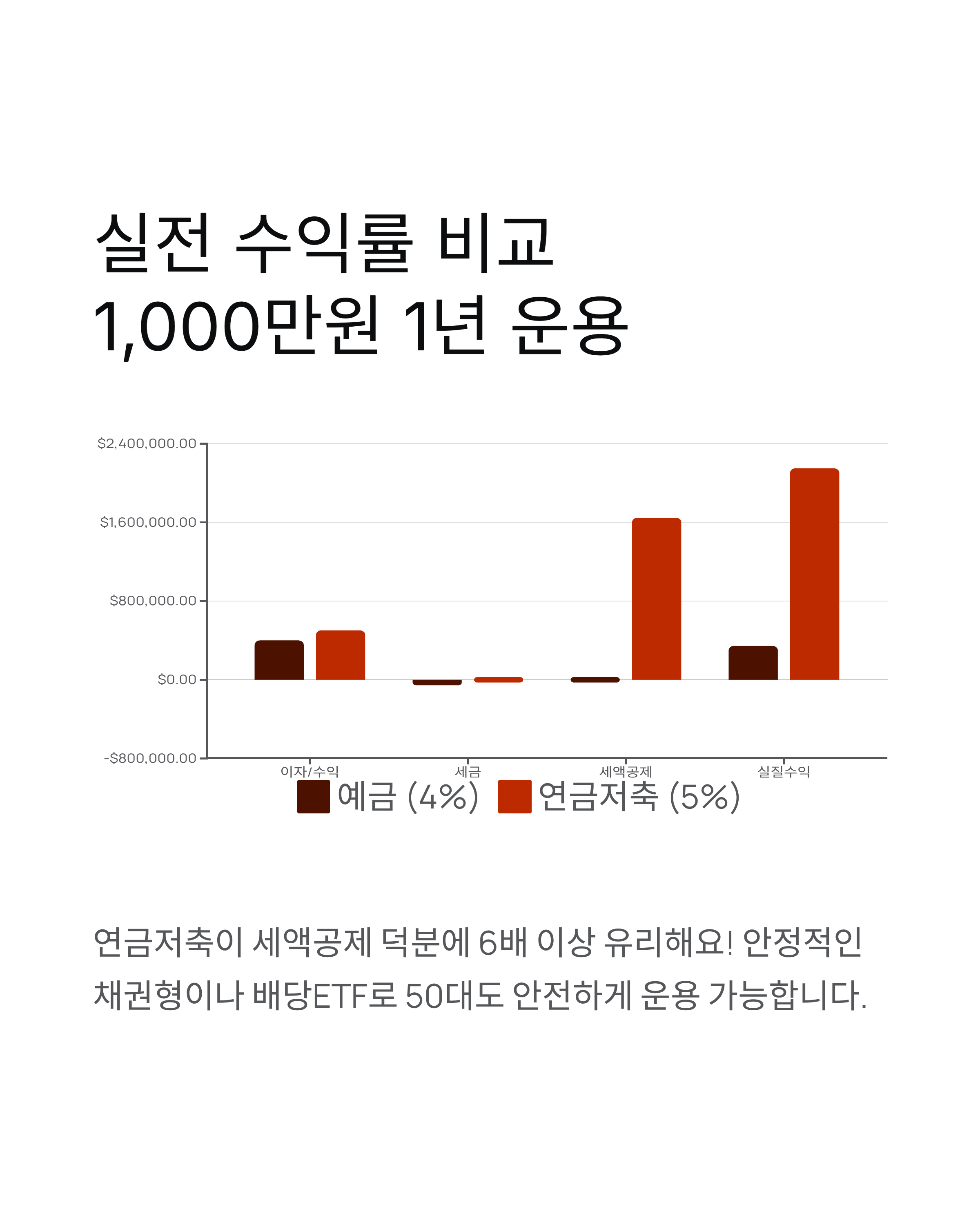 50대 예금 vs 연금저축, 뭐가 유리할까? 💰 세액공제 148만원 받는 법 완벽 비교