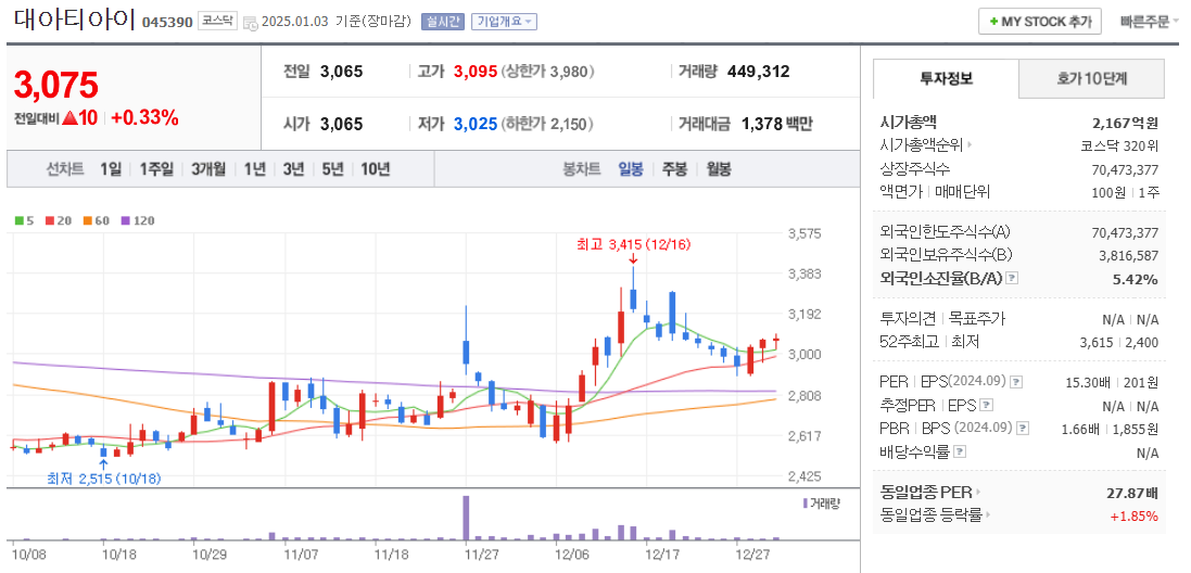 철도 관련주 대아티아이 주가 차트