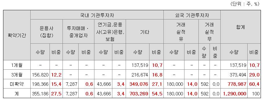 저스템 의무보유