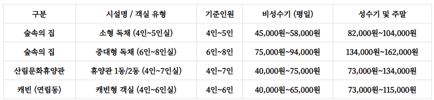 대야산자연휴양림 예약