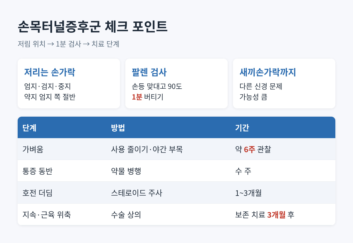 손목터널증후군 저림 손가락 위치, 팔렌 검사 1분, 보존 치료 6주와 수술 상의 3개월 기준을 정리한 그림