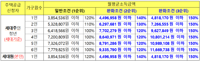 행복주택-월평균소득금액-자격요건-완화조건