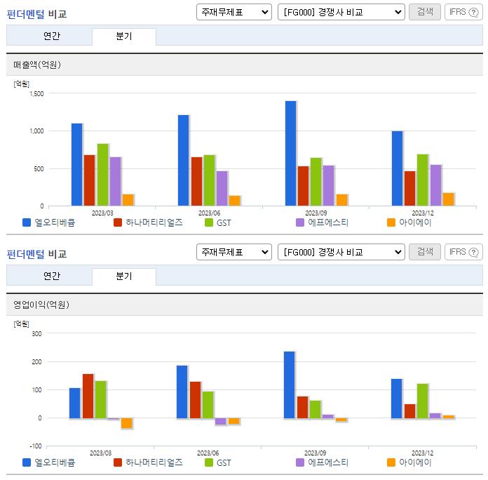 엘오티베큠_업종분석