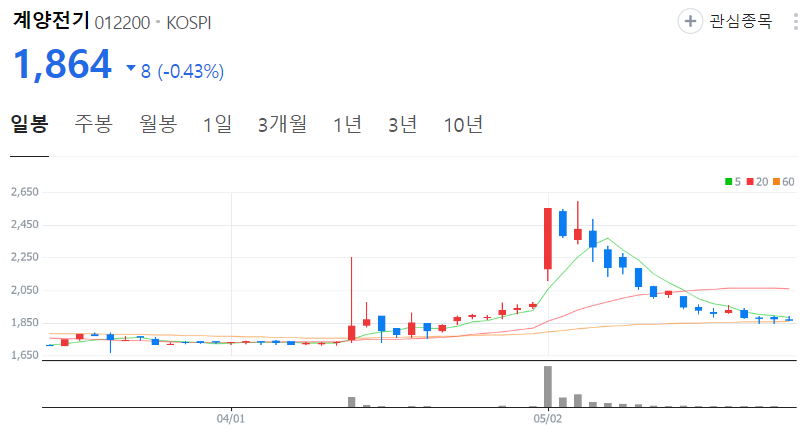 계양전기-주가-일봉