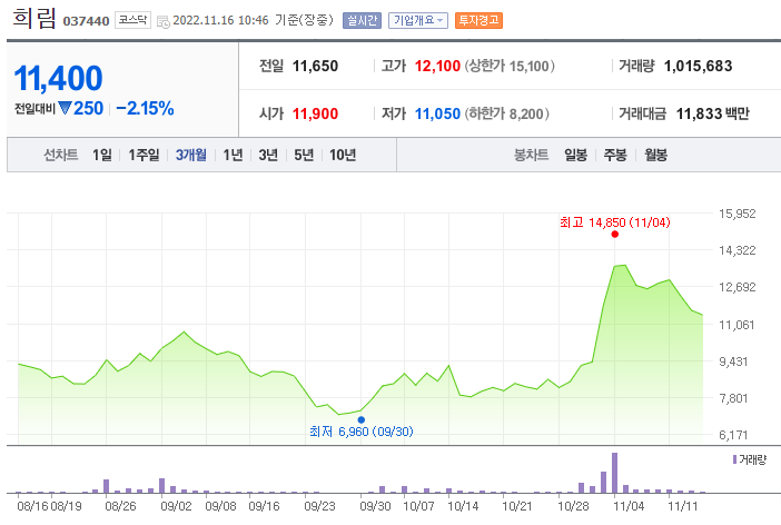 희림 3개월 차트