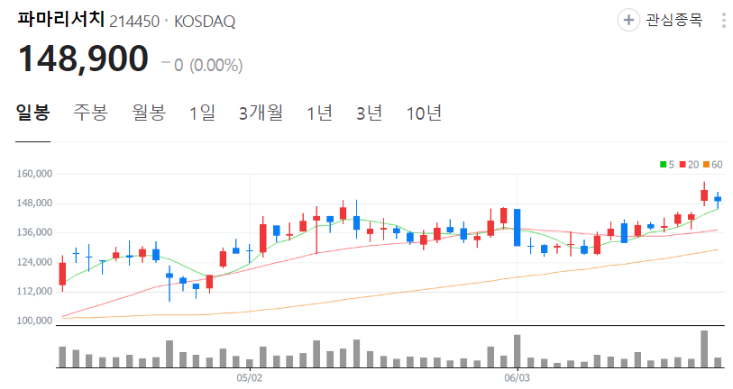 파마리서치-주가-일봉