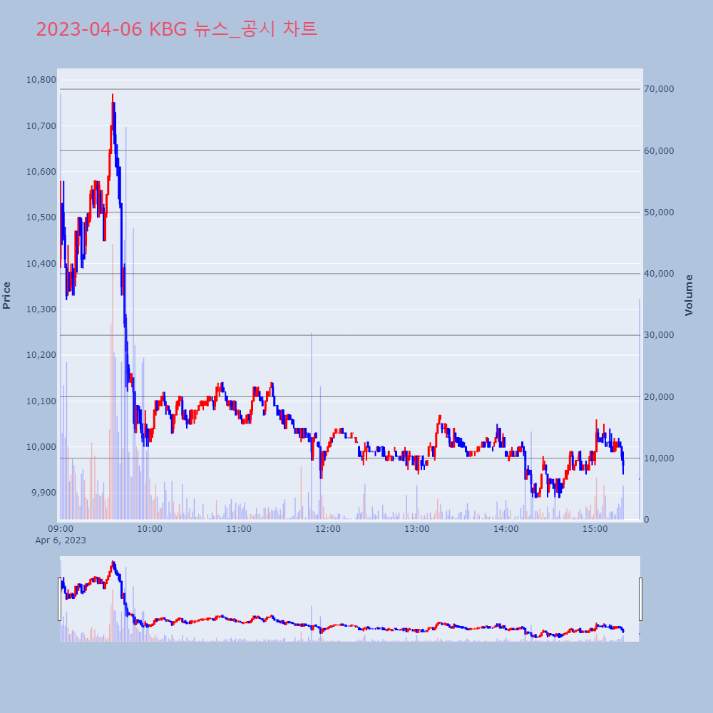 KBG_뉴스공시차트