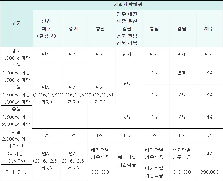 지역개발채권 공채 매입율