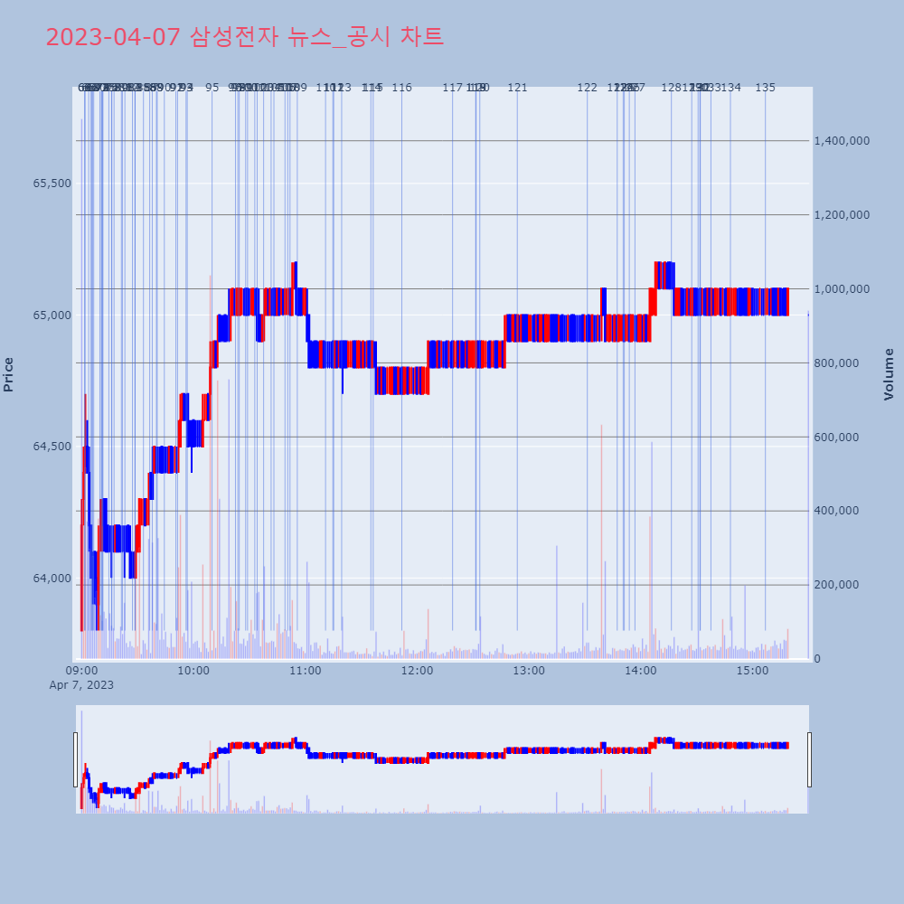 삼성전자_뉴스공시차트
