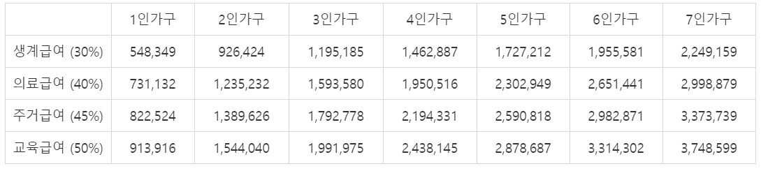 2021년 급여 종류별 수급자 선정기준