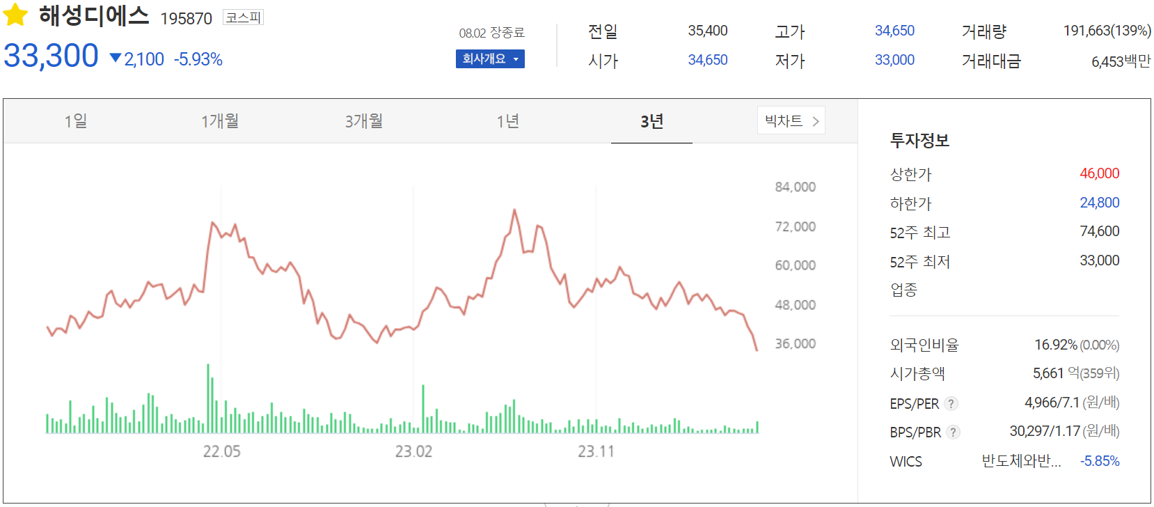 해성디에스 - 주가 정보(2024.08.02)