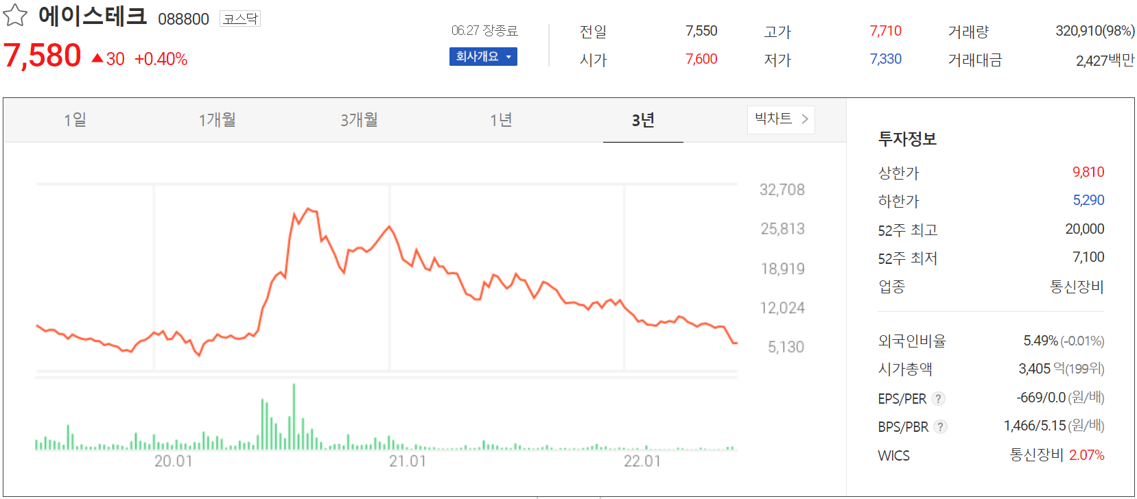 에이스테크 - 주가 정보(2022.06.27)