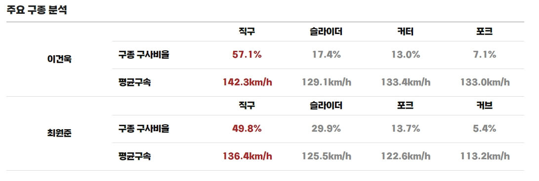 프로야구 두산 vs SSG 중계방송