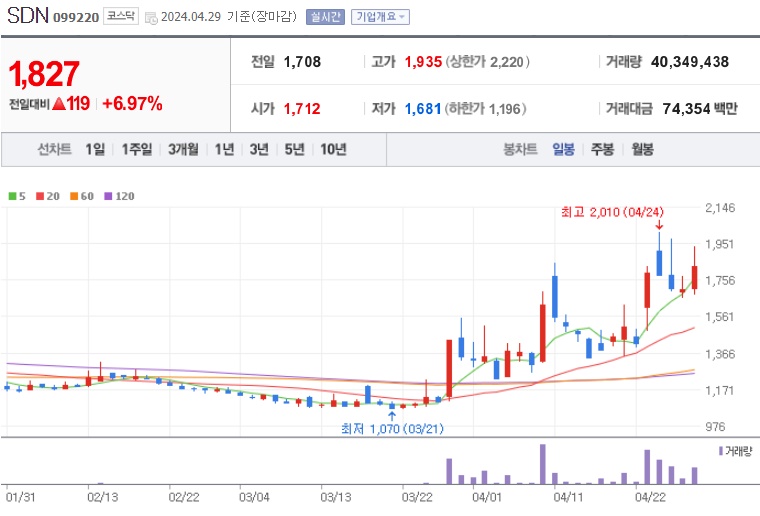 SDN 주가