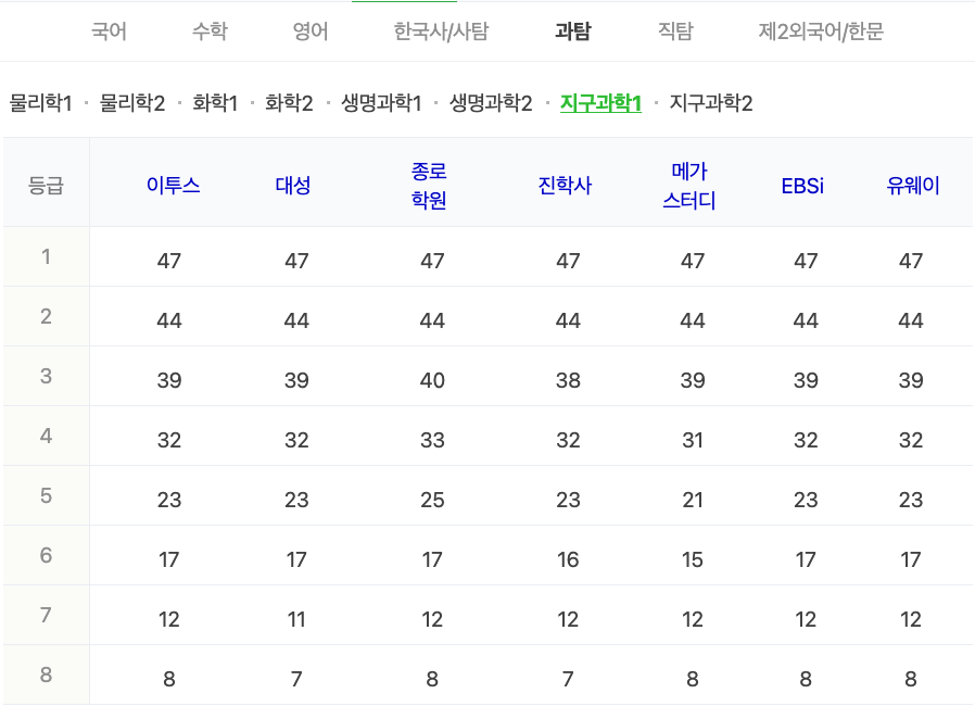 2024학년도 수능 가채점 등급컷