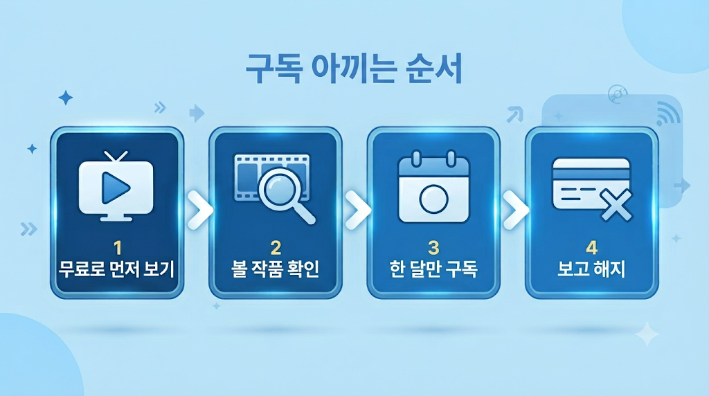 무료와 유료 OTT 활용 순서