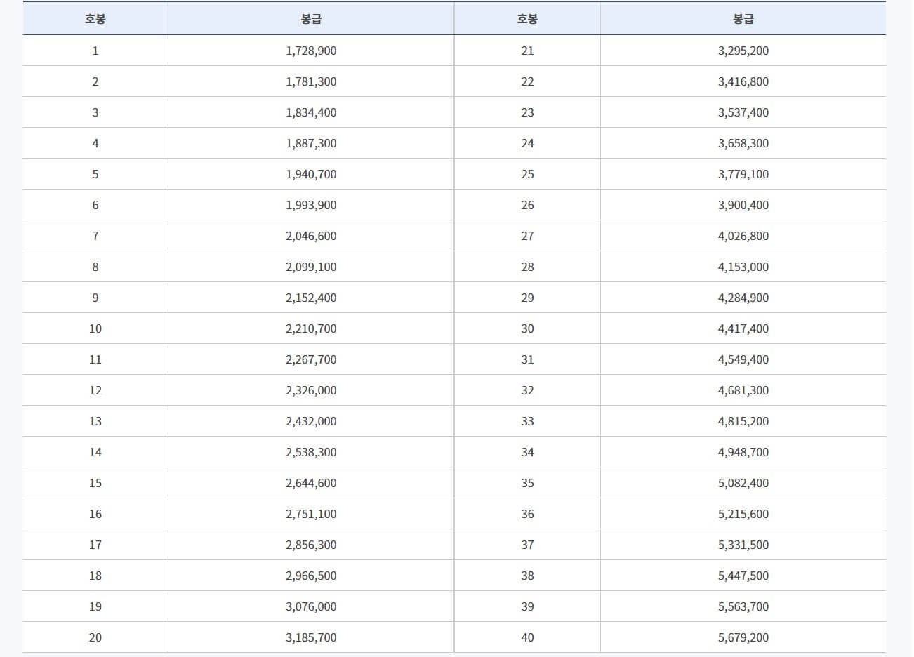 2023년 교원 등의 봉급표