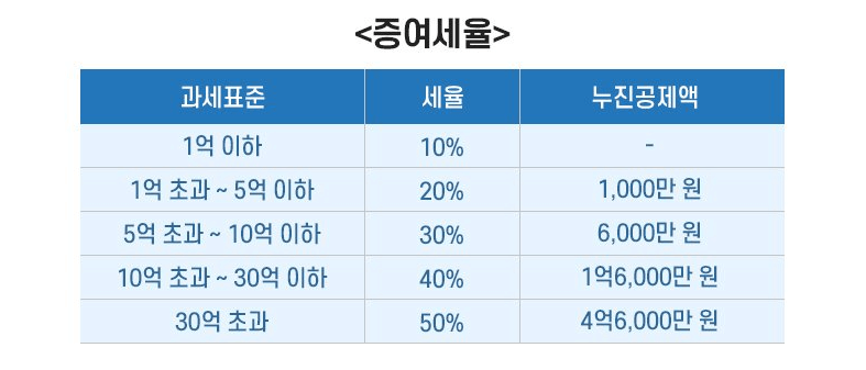 3. 증여세 계산 및 절세 방법2