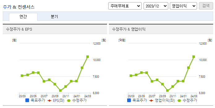 코아스템켐온_컨센서스