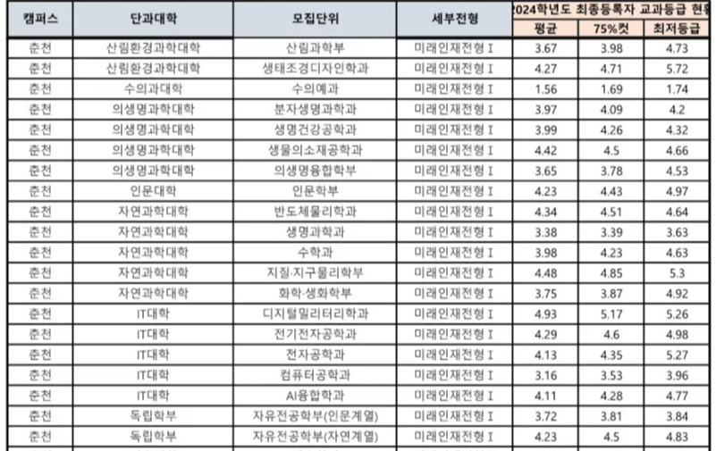 강원대 미래인재전형1 수시등급 2