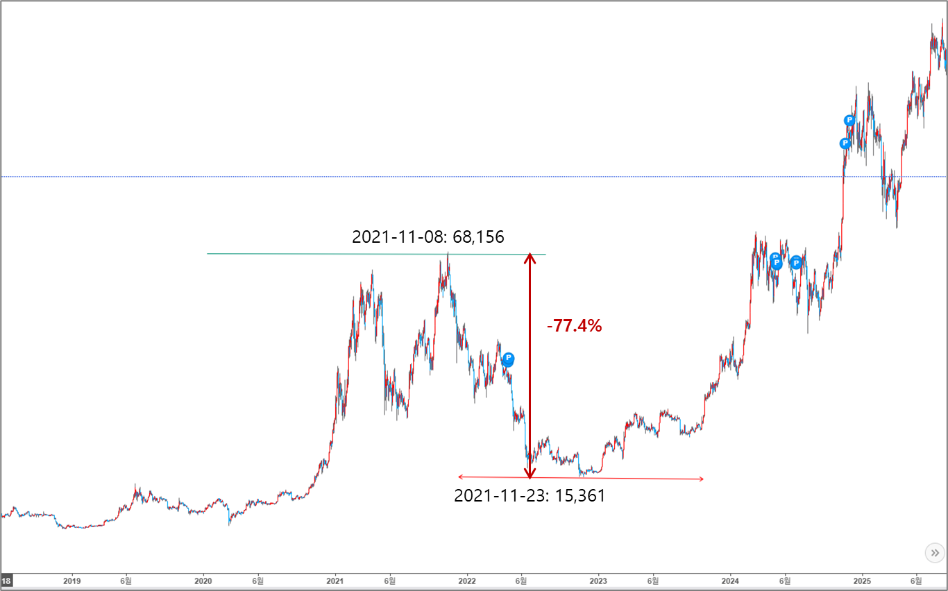 비트코인 단 2주만에 77%가 넘게 하락