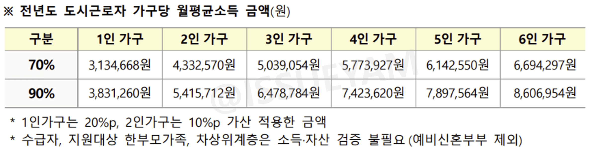 전년도 도시근로자 가구당 월평균소득 70%, 90%